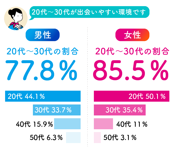 ペアーズの男女別年齢層