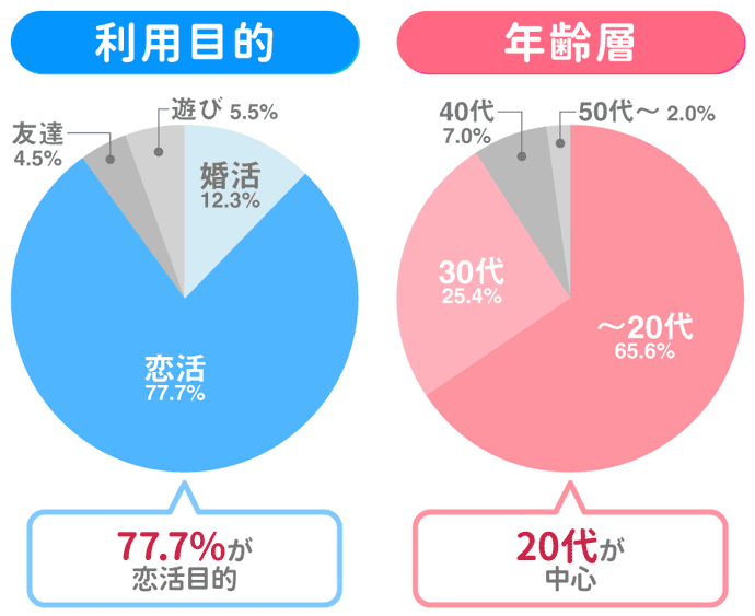 タップルの利用目的と年齢層