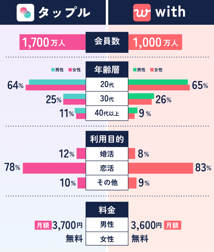 タップルとwithの比較表