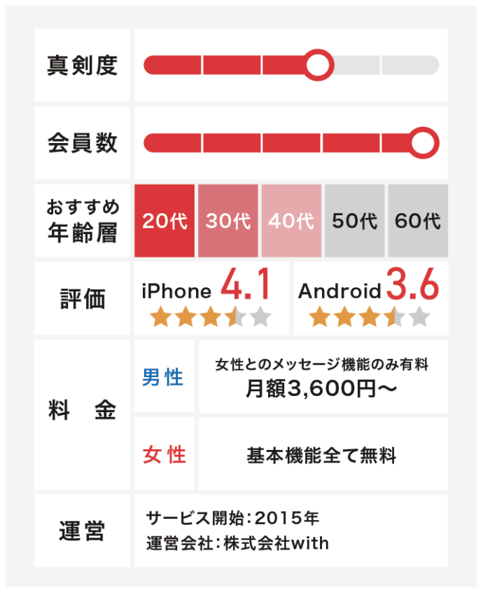 恋活アプリwithの特徴をまとめた図