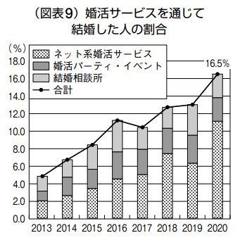 図表9「婚活サービスを通じて 結婚した人の割合」