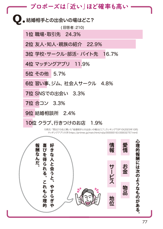 『「人間関係の心理学」改訂版 すぐに使える! 人づきあい改善のポイント』内で使用されたマッチングアプリ大学のアンケートデータ