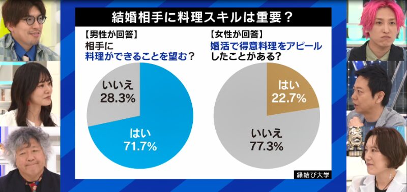 ABEMA PrimeTV内で使用された縁結び大学のアンケートデータ