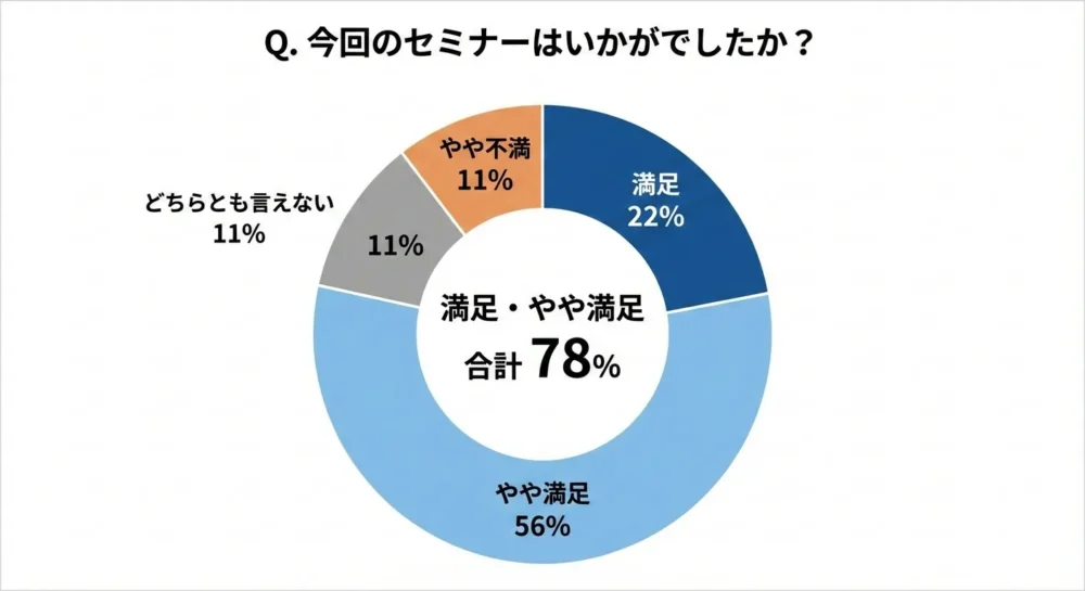 恋カナ!初心者向け!マッチングアプリの使い方講座~アプリ選びからデートの誘い方まで~に参加した人の満足度グラフ