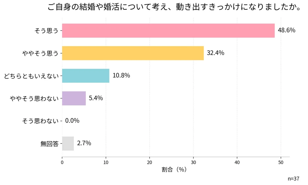 マッチングアプリセミナー参加者アンケート