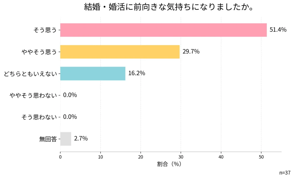 マッチングアプリセミナー参加後のアンケート結果