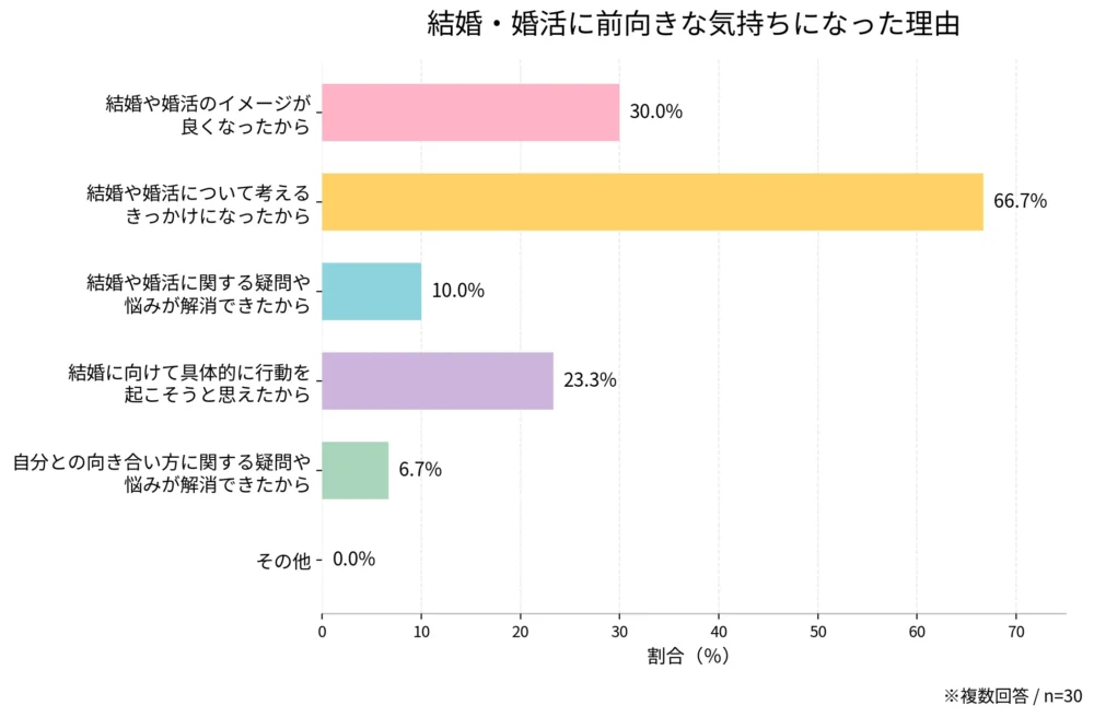 マッチングアプリセミナー終了後のアンケート結果