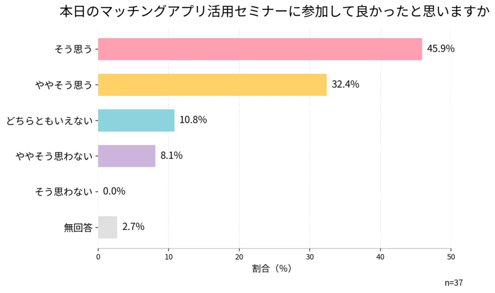マッチングアプリセミナーアンケート結果のグラフ
