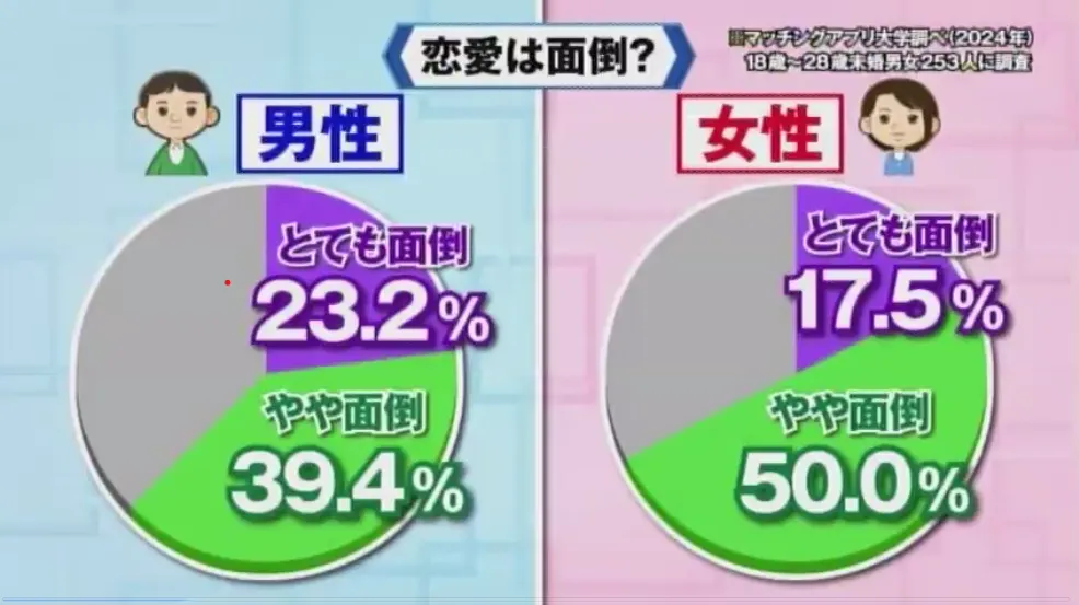 マッチングアプリ大学の調査データが、テレビ朝日「池上彰のニュースそうだったのか!!」で紹介された場面のスクリーンショット（グラフ画面）