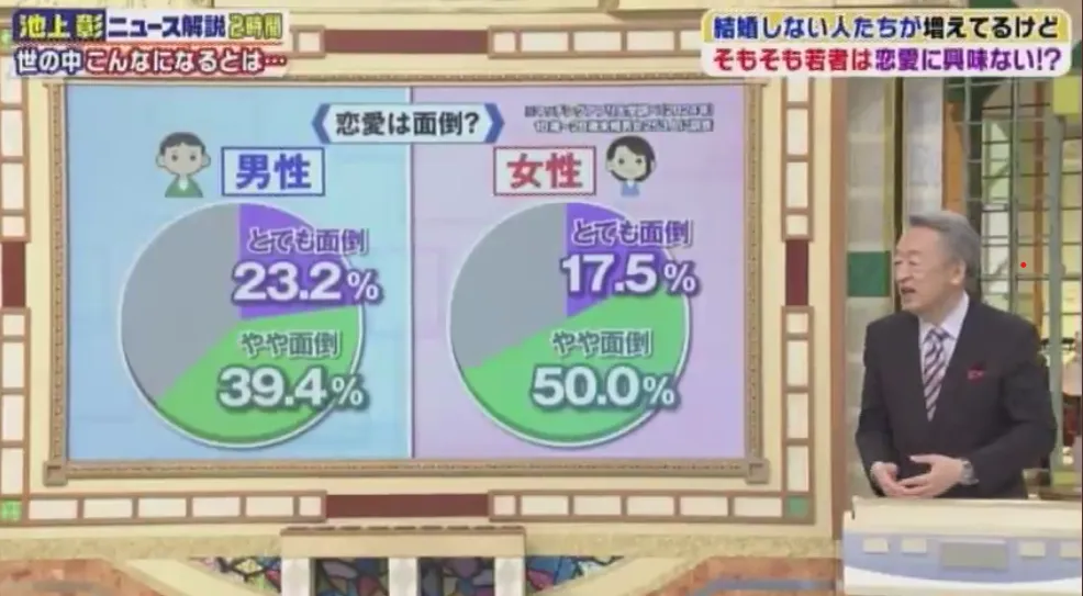 テレビ朝日「池上彰のニュースそうだったのか!!」のスタジオで池上彰さんがマッチングアプリ大学の調査データを解説している場面のスクリーンショット