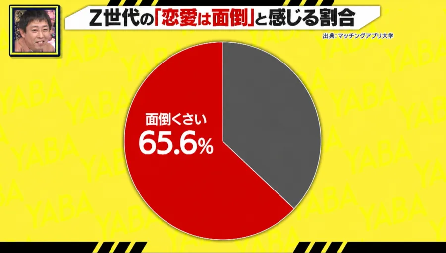 マッチングアプリ大学の調査データが、讀賣テレビ「ニッポンYABAデータ」で紹介された場面のスクリーンショット
